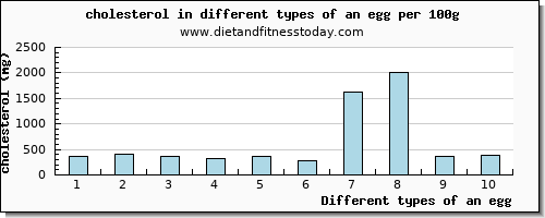an egg cholesterol per 100g